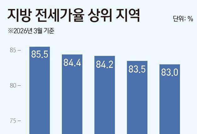 매매가와 전셋값 '비슷한 수준'…지방 깡통전세 위험 커진다