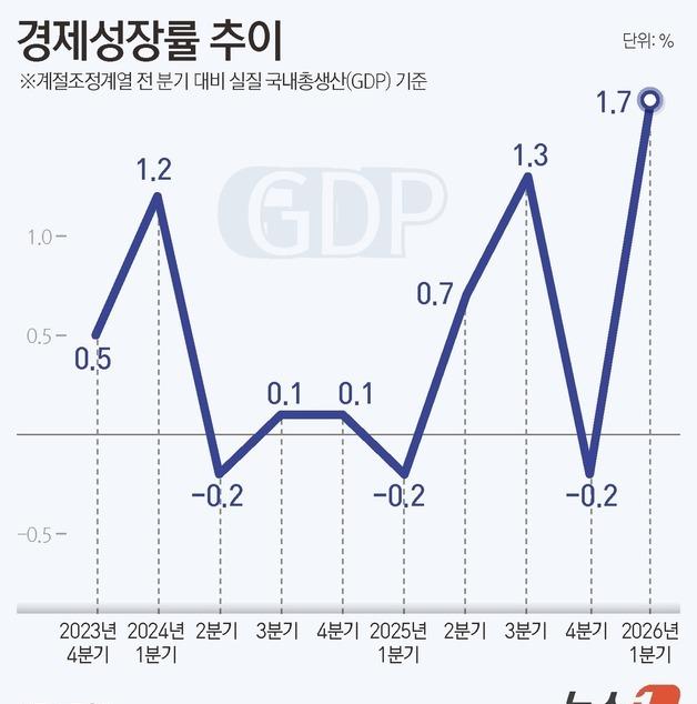 [그래픽] 경제성장률 추이