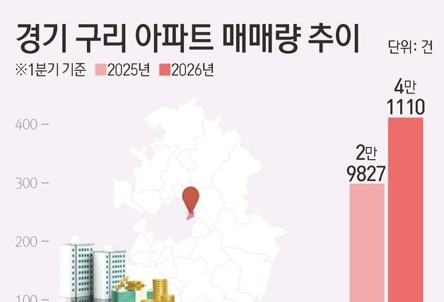 서울 막히자 구리로 쏠렸다…매매 4배·청약 급증