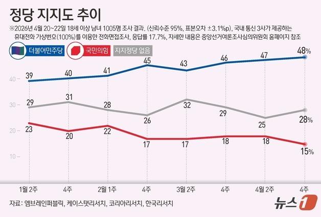 지선 D-40, 국힘 창당 후 최저…민심이탈 위기