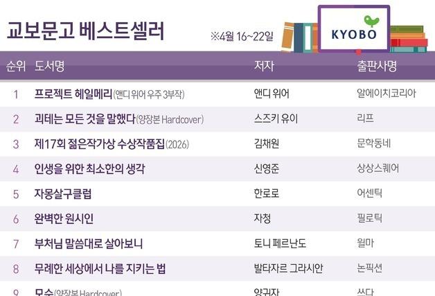 '프로젝트 헤일메리' 5주 연속 1위…김애란 '안녕이라 그랬어' 29계단 '껑충'