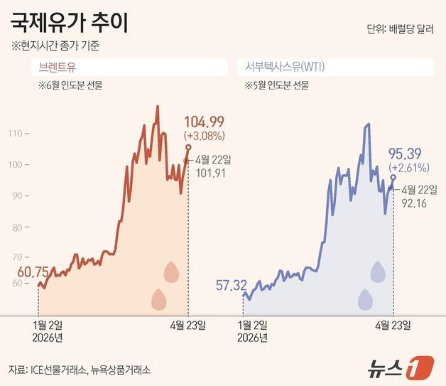 [그래픽] 국제유가 추이