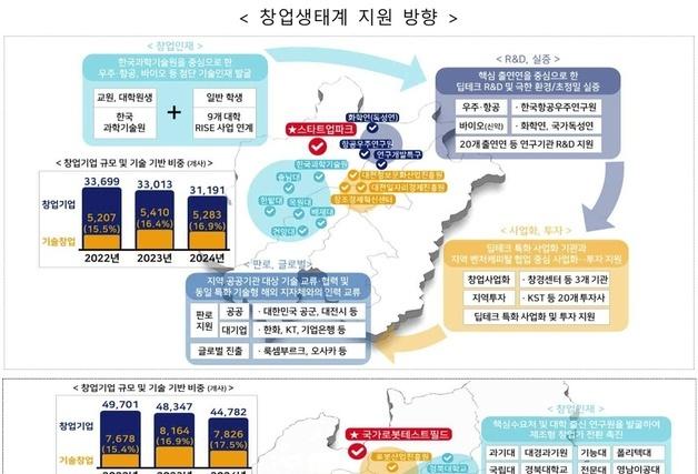 비수도권 '창업도시' 10곳 패키지 지원…지역성장펀드 3.5조 조성