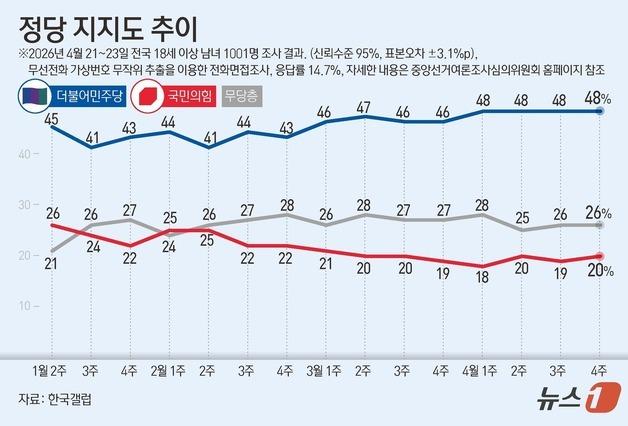 [그래픽] 정당 지지도 추이