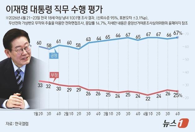[그래픽] 이재명 대통령 직무 수행 평가