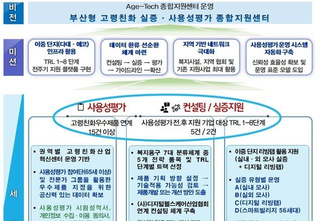 부산테크노파크, '에이지테크 종합지원센터' 선정…초고령사회 대응