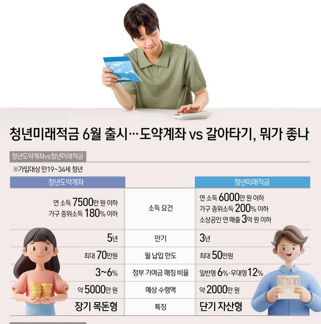 [오늘의 그래픽] 청년미래적금 6월 출시…도약계좌 vs 갈아타기, 뭐가 좋나