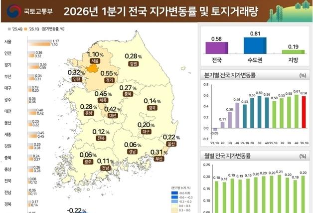 대구 토지 거래 감소폭 전국 최대…전 분기 대비 17.2%↓