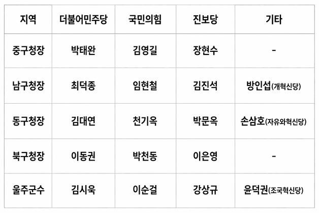 울산 여야 기초단체장 후보 공천 완료…5곳 모두 '다자 대결'