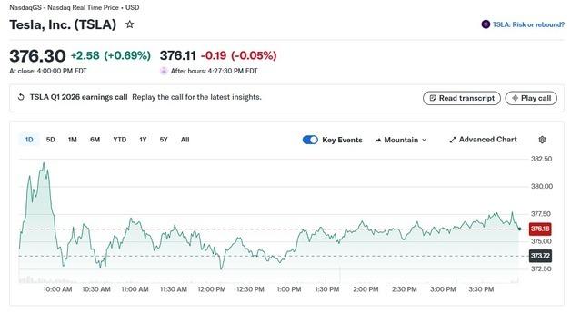 투자은행 투자 등급 상향, 테슬라 0.69% 상승