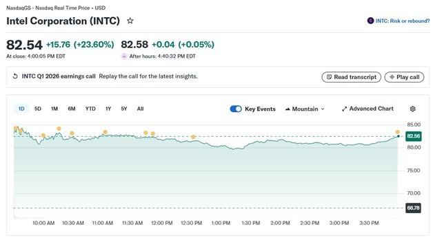 '깜짝 실적' 인텔 정규장서 24％ 폭등, 사상 최고치 경신      