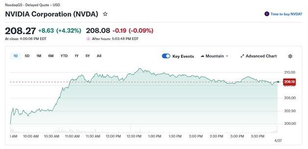 엔비디아 4.3%↑ 사상 최고치 근접…시총 5조달러 회복(상보)