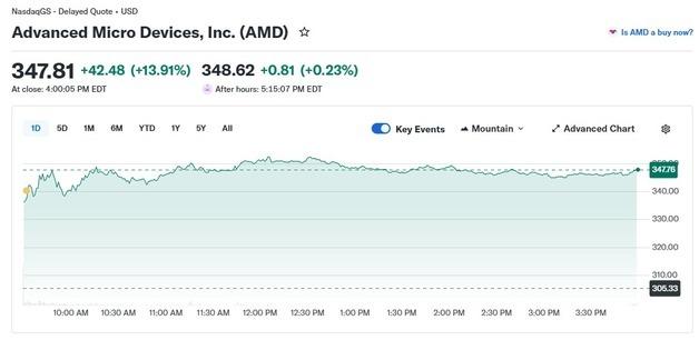 "땡큐 인텔" AMD도 14% 폭등, 사상 최고치 경신  