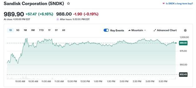 인텔 깜짝 실적에 메모리주도 일제↑ 샌디스크 6%-마이크론 3%