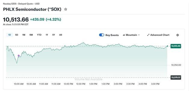 인텔 23.60% 폭등, 반도체지수 4.32% 급등(종합)      