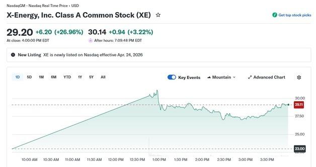 원전 회사 X-에너지 상장 첫날 27% 폭등(상보)