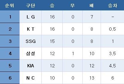 [프로야구] 중간 순위(25일)