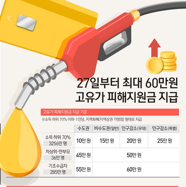 [오늘의 그래픽] 내일부터 최대 60만원 고유가 피해지원금 지급