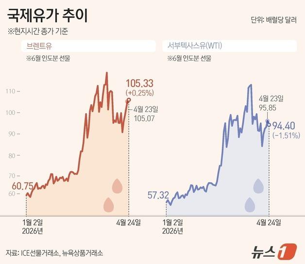 [그래픽] 국제유가 추이