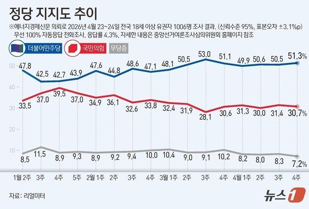 [그래픽] 정당 지지도 추이