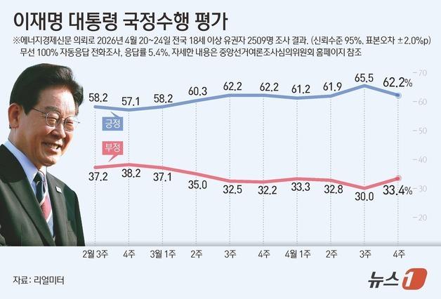 [그래픽] 이재명 대통령 국정수행 평가