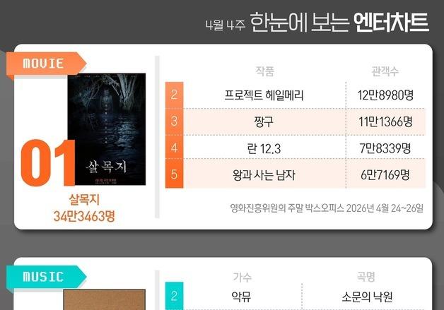 살목지·악뮤·사랑처방·무명전설·기리고, 1위
