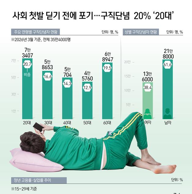 [오늘의 그래픽] 사회 첫발 딛기 전에 포기…구직단념  20% '20대'