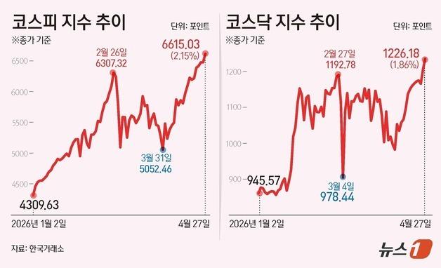 [그래픽] 코스피 코스닥 추이