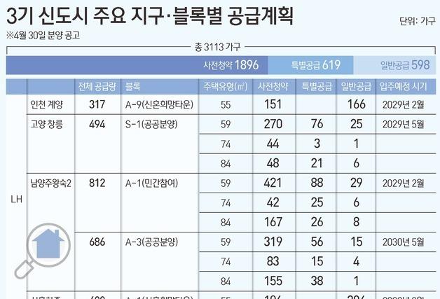 수도권 공공분양 1만3400가구 나온다…계양·창릉·왕숙2 등 공급