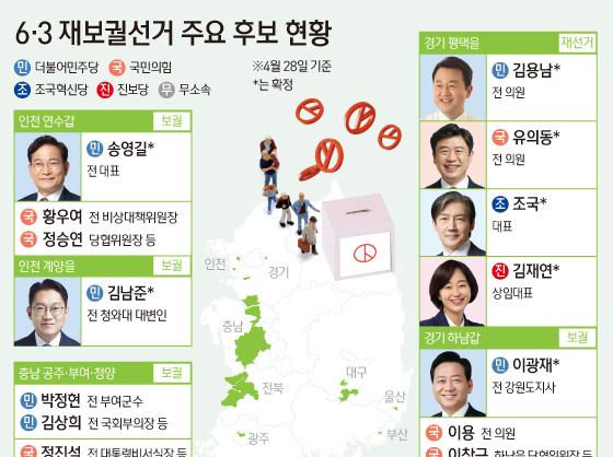 6·3 재보궐선거 주요 후보 현황