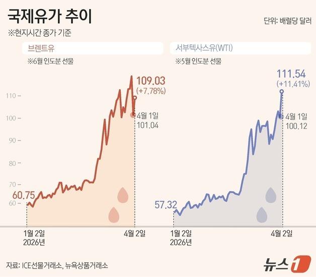 [그래픽] 국제유가 추이