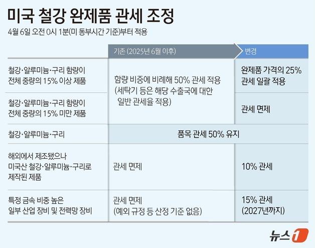 [그래픽]미국 철강 완제품 관세 조정