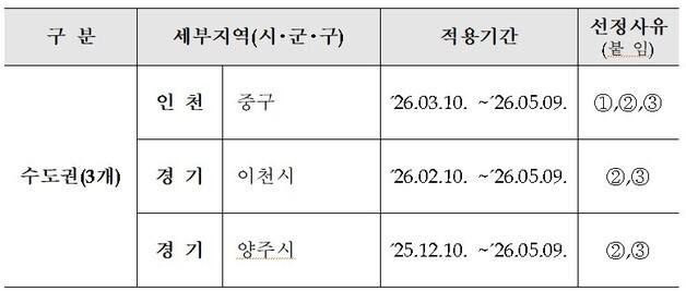 HUG, 미분양관리지역  '인천 중구·경기 이천·양주' 3곳 지정