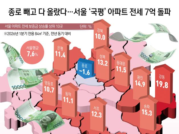 종로 빼고 다 올랐다…서울 '국평' 아파트 전세 7억 돌파