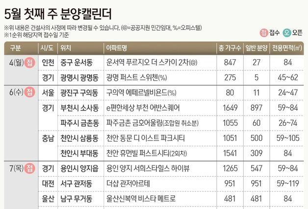 다음주 전국 6672가구 분양…천안·여수 대단지 청약[분양캘린더]