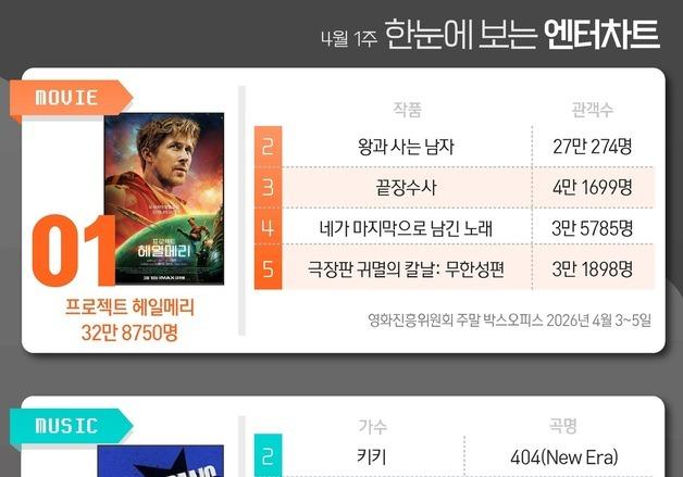 헤일메리·아이브·사랑처방·무명전설·사냥개들2, 1위