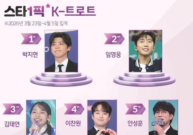 트로트 대세는 박지현…3연속 1위