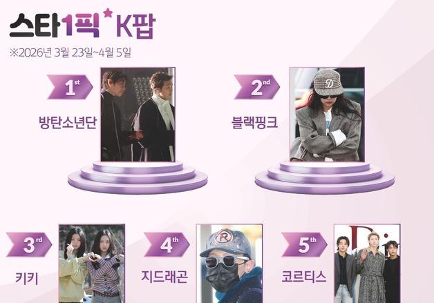 전세계는 BTS의 '스윔' 물결…1위 수성