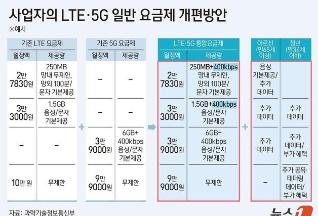 SKT·LGU+, 2만원대 5G요금제 출시 예고…KT도 신고 마쳤다(종합)
