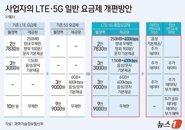 SKT·LGU+, 2만원대 5G요금제 출시 예고…KT도 신고 마쳤다(종합)
