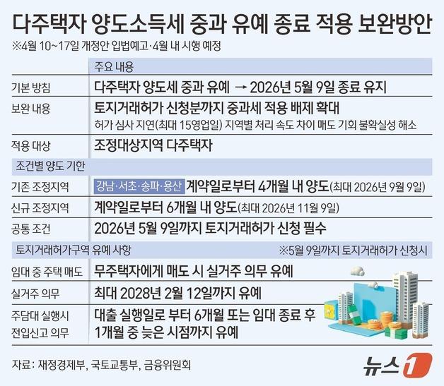 [그래픽] 다주택자 양도소득세 중과 유예 종료 적용 보완방안