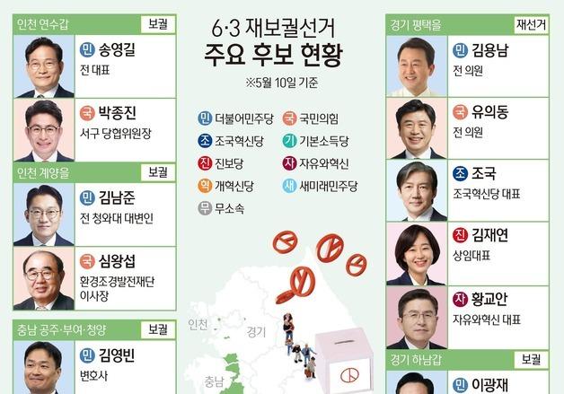 6·3 재보궐선거 주요 후보 현황