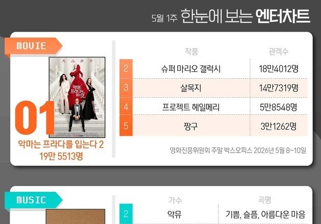 악마는프라다2·악뮤·사랑처방·무명전설·멋진신세계, 1위