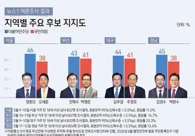 서울, 부동산 표심에 격차 줄어…영남, 공소취소 특검법에 보수층 결집