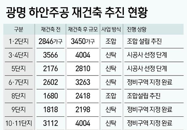 광명 하안주공, 시공사 선정 돌입…3만 가구 '미니 신도시' 시동