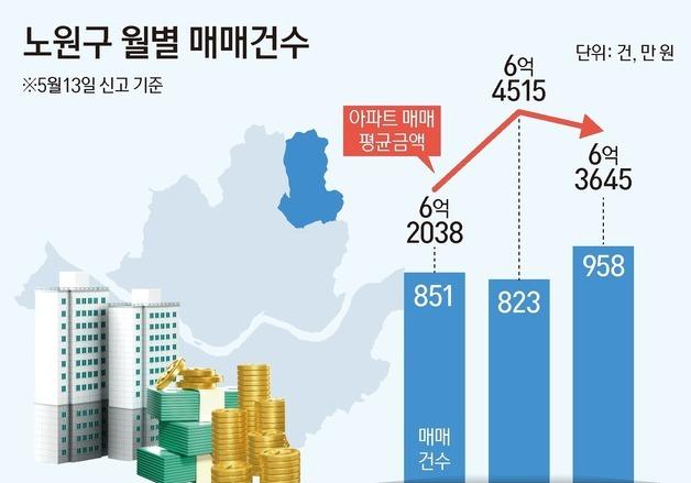 4월 노원 아파트 매매 958건, 6년 만에 최대…다주택자 급매 영향 