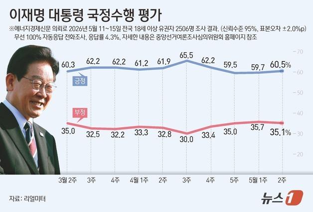李대통령 지지율 60.5%…민주 45.8%·국힘 33.5%