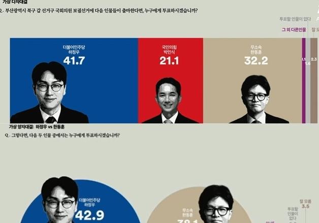 부산북갑 河 41.7-朴 21.1-韓 32.2…평택을 金 28.7-兪 21.0-曺 25.0