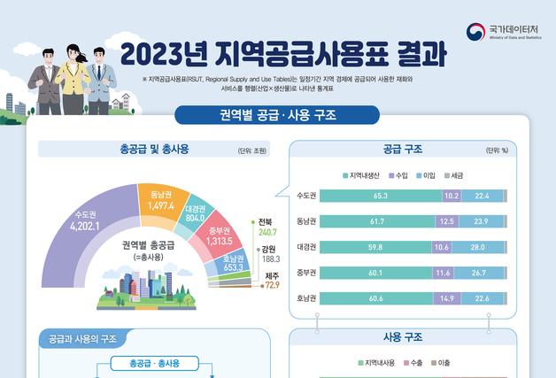 국내 경제 46.8% 수도권에 '편중'…외부경제 개방도는 호남권이 '최고'