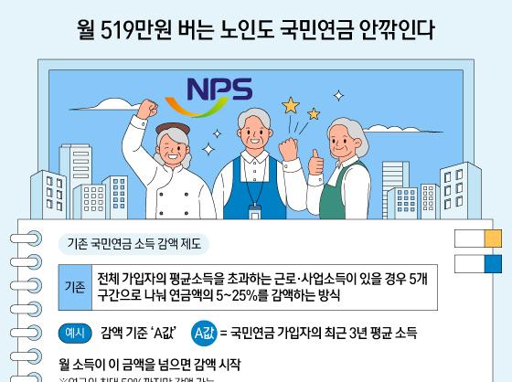 월 519만원 버는 노인도 국민연금 안깎인다